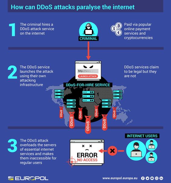 DDoS-Attacken werden laut Europol auf kriminellen Marktplätzen als Service angeboten. (Europol)
