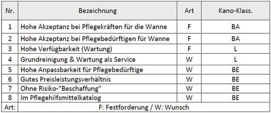 Anforderungen an die gepolsterte Sitzbadewanne aus Sicht des Pflegeheimbetreibers (Ausschnitt)(Bild:  Steffen Weimann)