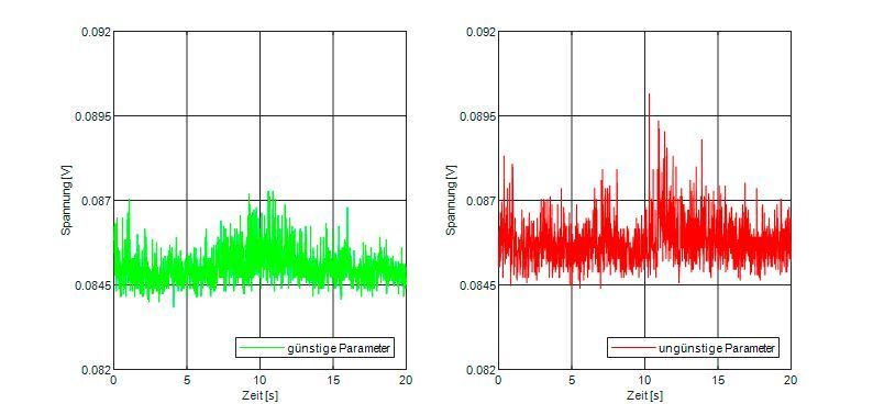 Messsignalkurven aus Fertigungsverfahren mit günstigen (links) und ungünstigen Prozessparametern (rechts). (Fraunhofer-IPK)