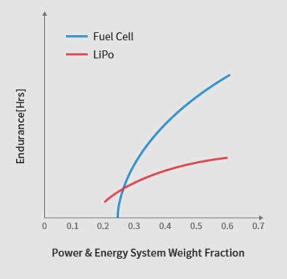 Bild 2: Vergleich der Energiedichte von Wasserstoff-Brennstoffzellen mit Lithium-Batterien.  (Doosan Mobility Innovation )