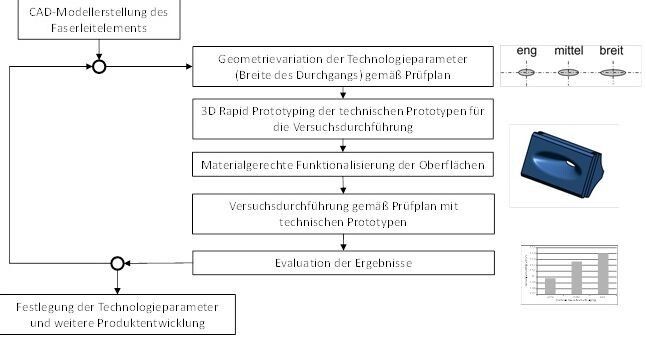 Abbildung 5: Entwicklungszyklus zur Festlegung der Technologieparameter (Bild: RWTH Aachen)