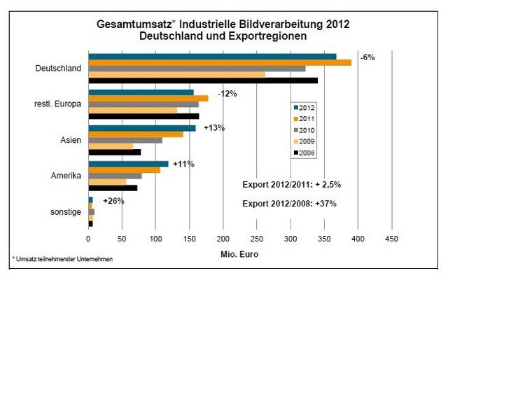 Gesamtumsatz der industriellen Bildverarbeitung von 2008 bis 2012 von Deutschland und den Exportregionen. (Bild: VDMA)