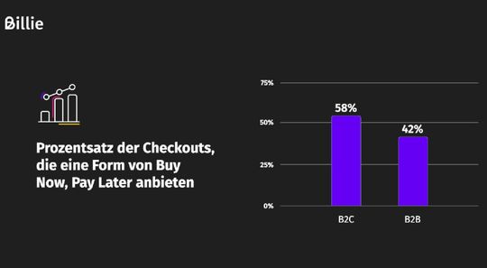 Im B2C-E-Commerce bieten 58 Prozent der Onlineshops die BNPL-Zahlungsoption an, im B2B-E-Commerce nur 42 Prozent.(Bild:  Billie)