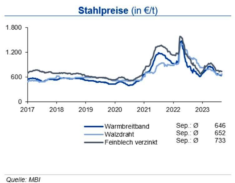 Daher bewegten sich die Preise für Walzdraht, Warmbreitband und verzinkte Bleche im August trotz eines Anstiegs bei Eisenerz, Kokskohle und Zink im Monatsmittel seitwärts mit einem Rückgang zum Monatsende bei den beiden letztgenannten. Tendenz: Eine nachhaltige Trendumkehr bei den Stahl- und Schrottpreisen erwartet die IKB in der ersten Jahreshälfte 2024. (Quelle:siehe Grafik)