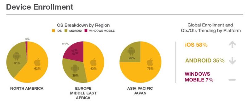 Android hat in Europa die Nase vorn. (Bild: Citrix)