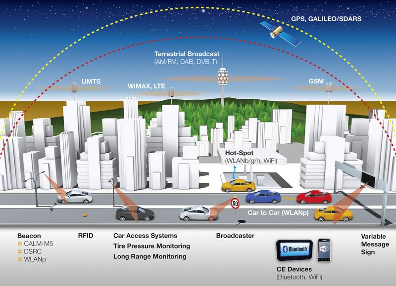 Alle gesammelten Informationen können über die Car-to-X-Technologie anderen Verkehrsteilnehmern oder Einheiten aus der Infrastruktur wie Ampelanlagen oder Verkehrsleitsystemen zur Verfügung gestellt werden. (Bild: Continental)