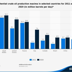 Potential crude oil production maxima in selected countries for 2011 and 2020 (in million barrels per day)