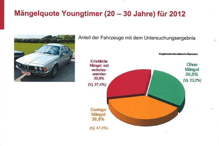 GTÜ-Mängelstatistik: Die Zahlen beziehen sich auf das Jahr 2012, die Werte in Klammern auf 2011. (Foto: GTÜ)