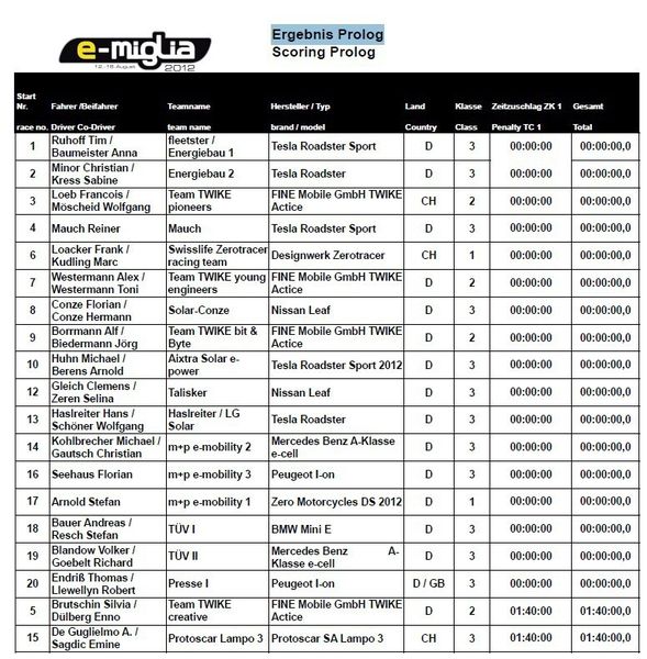 3. e-miglia-Rallye: Ergebnis Prolog vom 12. August 2012 (Bild: e-miglia)