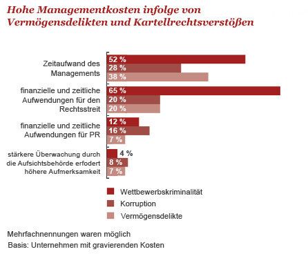 Aus den Ergebnissen der Studie 
