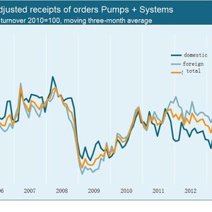 FIG 1: Price-adjusted receipts of orders Pumps + Systems based on turnover 2010 = 100, moving three-month average.