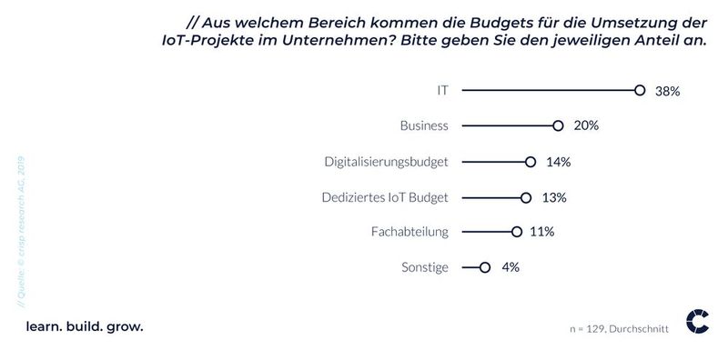 IoT-Projekte erweisen sich in den Unternehmen als interdisziplinäres Thema. (Bild: Crisp Research)