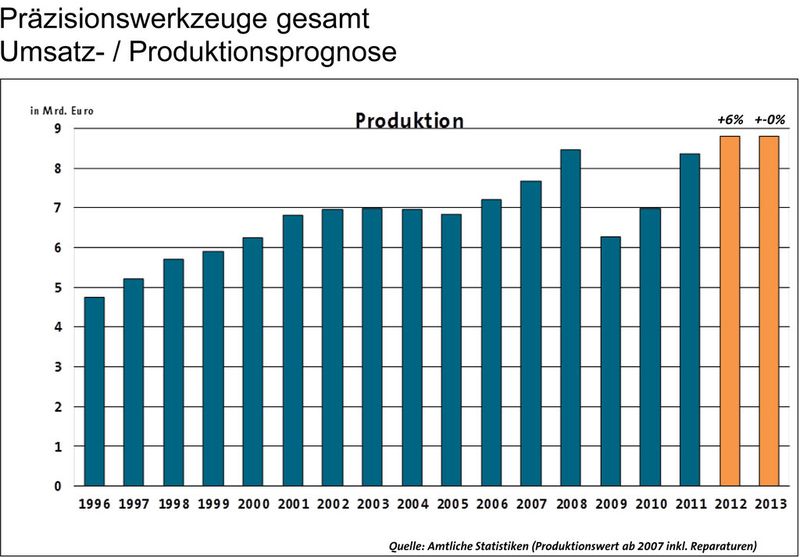 Aktuelle Daten der Präzisionswerkzeugbranche. (Bild: VDMA)