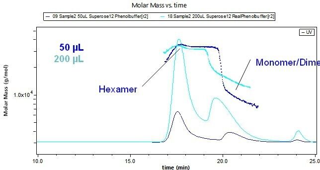 Abb.5: Plot Molmasse gegen Zeit, Probe 2: Das UV-Signal bei 280 nm ist darüber gelegt, Bestimmung der Molmassen mit Daten aus RI und LS-Messungen. (Bild: Wyatt)
