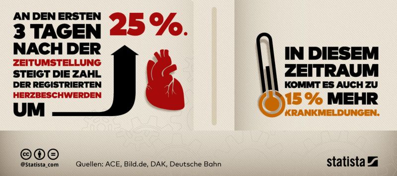 25 % mehr Herzbeschwerden werden in den ersten drei Tagen nach der Zeitumstellung registriert, ebenso wie 15 % mehr Krankmeldungen.Mehr zum Thema Chronobiologie gibt es in diesem Beitrag: Unsere Muskeln folgen einem 24-Stunden-Rhythmus  Quelle: Statista (Statista)