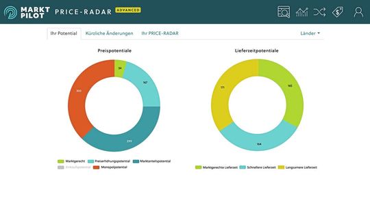 Das Price-Radar von Markt-Pilot liefert volle Markttransparenz für alle Ersatzteile und identifiziert Preis- sowie Lieferzeitpotenziale.(Bild:  Markt-Pilot)