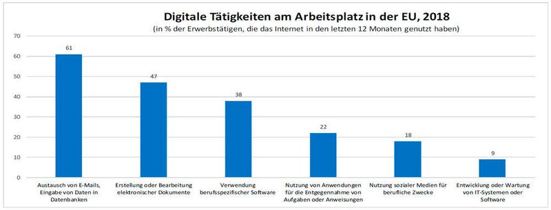 In den Niederlanden und den nordischen Mitgliedstaaten der EU verwendeten 9 von 10 erwerbstätigen Internetnutzern Computer oder computergesteuerte Geräte am Arbeitsplatz. (Eurostat)