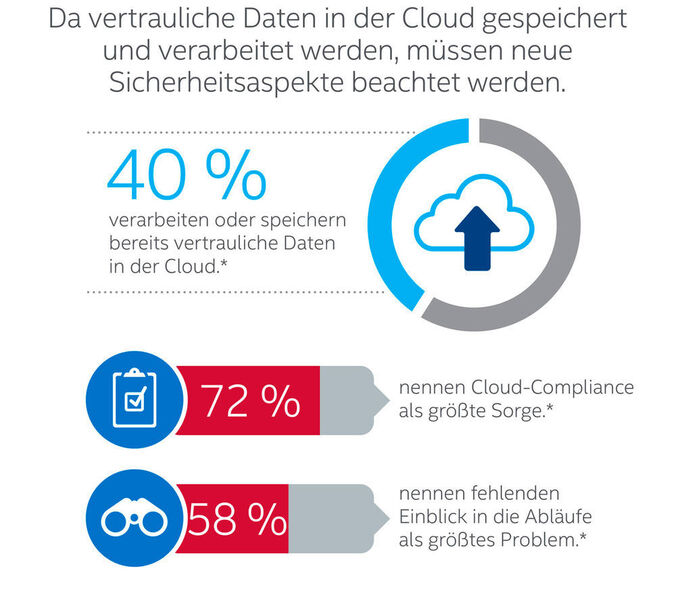 Cloud-Compliance stellt mit 72 Prozent der Befragten die größte Herausforderung dar. Fehlende Einblicke in die Abläufe sehen 58 Prozent als größtes Problem. (Intel Security)