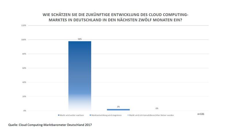 Der Cloud-Markt in Deutschland wird weiter stark wachsen, so die Prognose. (Cloud Computing-Marktbarometer Deutschland 2017)