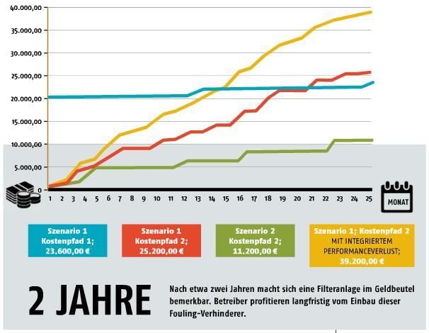 Juli-Ausgabe 2014   Filteranlagen rechnen sich    (Bild: PROCESS)