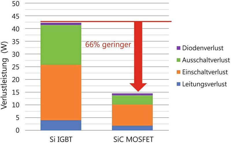 Bild 2: In einem 3-Phasen-PFC-Design zeigt der SiC-MOSFET eine 66% geringere Verlustleistung im Vergleich zu einem IGBT-basierten Design.