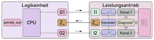 Bild 4: Link Typ 21.(Bild:  ZVEI)