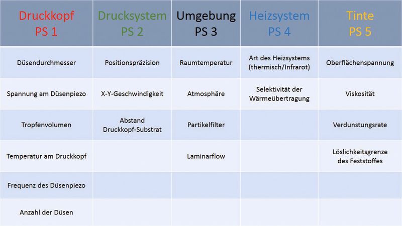 Bild 1: Die fünf verschiedenen Parametersätze beim Tintenstrahldruck ohne Darstellung der Abhängigkeiten zwischen den einzelnen Parametern. (Bild: SIOD)