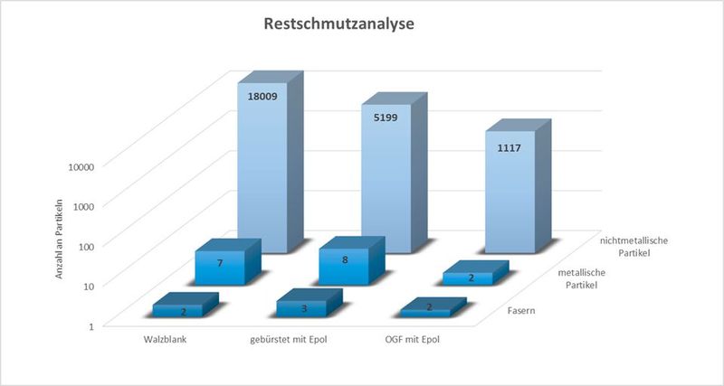 Einfluss der Oberfläche auf die Restverschmutzung bei einer Prüfung in Anlehnung an die VDA19.1 (März 2015) / ISO16232 (Dezember 2018). Durchführung in einem Prüflabor für Sauberkeitsprüfung. Prozedur: Eintauchen des Bauteils in eine Flugaschensuspension, Entnahme der Bauteile und Trocknung, Extraktion und Auswertung der Bauteile (Bild: Bolz Intec)