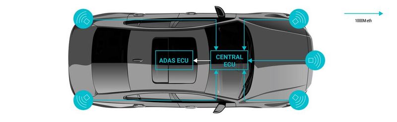 Radar-Sensoren in einer Satellitenarchitektur, die mit einer zentralen ECU (Steuerzentrale) verbunden sind. (Bild: Texas Instruments)