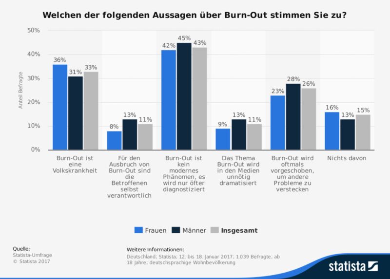 Die Statistik zeigt das Ergebnis einer Statista-Umfrage zu Meinungen über Burn-Out nach Geschlecht in Deutschland vom Januar 2017. Rund neun Prozent der befragten Frauen stimmten der Aussage zu: 