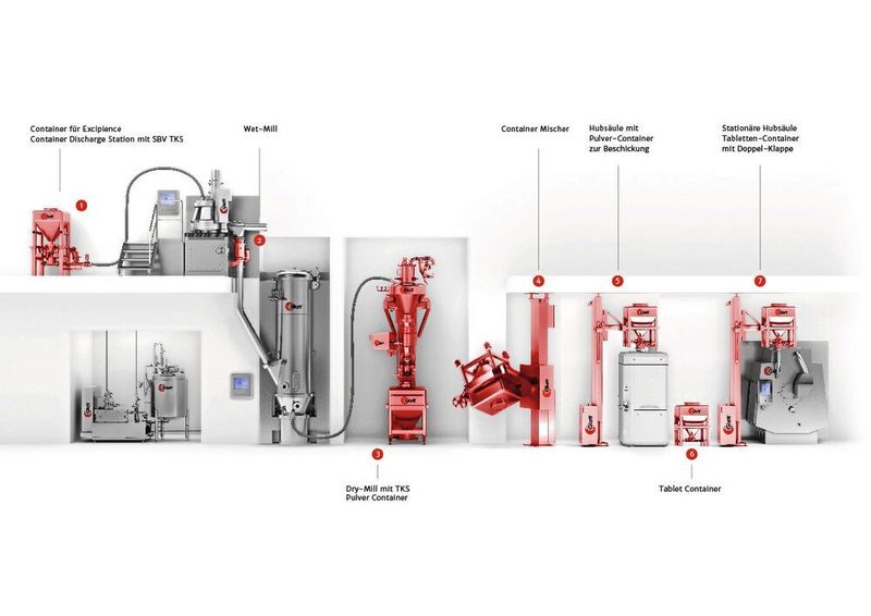 Glatt-Portfolio: In rot die Handlingkomponenten (Glatt)