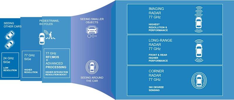 Bild 2: Der Umstieg von 24 auf 77 GHz wird die deutlich höheren Auflösungen ermöglichen, die für eine hochpräzise radarbasierte Erkennung von Fußgängern und Radfahrern benötigt werden. (NXP)