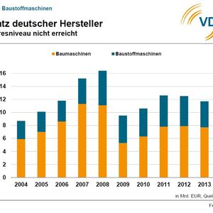Bau- und Baustoffmaschinenumsatz deutscher Hersteller(Quelle:  siehe Grafik)