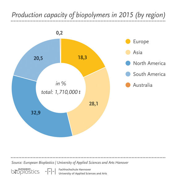 The production capacity for bio-plastics increases globally. (Picture: European Bioplastics)