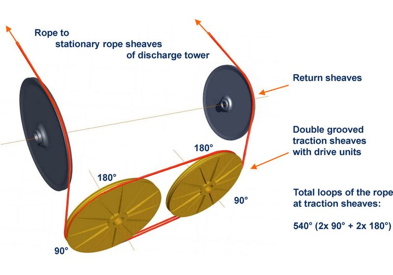 Fig. 14: Rope sheaves drive assembly. (Picture: Thyssenkrupp Fördertechnik)