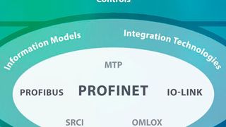 Besucher können sich auf dem PI-Gemeinschaftsstand über Entwicklungen und Innovationen rund um Profibus und Profinet, IO-Link, Omlox, MTP und NOA sowie der Roboterschnittstelle SRCI Informieren. (Bild: PI)