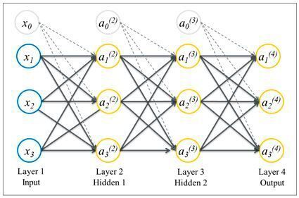 Abbildung 3: Einfaches neuronales Netz mit zwei Hidden Layern (Audi Electronics Venture GmbH)