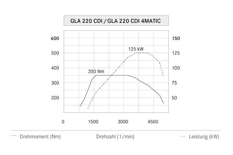 Leistungs- und Drehmomentkurve des 220-CDI-Motors. (Foto: Mercedes)