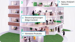 Schneider Electric bietet intelligente Gebäudesteuerung und effiziente Energieverteilung sowohl für den Wohnbereich als auch den Zweckbau. (Schneider Electric)