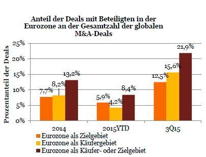 Anteil der Deals mit Beteiligten in der Eurozone an der Gesamtzahl der globalen M&A-Deals (PwC-Analyse basierend auf Thomson Reuters M&A-Daten)