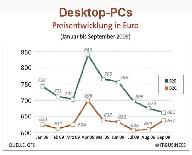Die Preise schwanken nur leicht. (Archiv: Vogel Business Media)