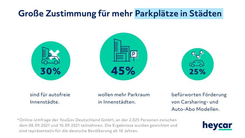 Bei der Frage, wie Städte künftig gestaltet werden sollten, gehen die Meinungen deutlich auseinander. (Bild: Heycar)