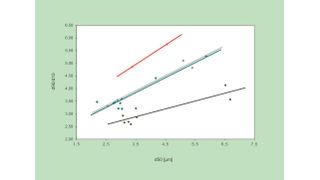 Vergleich d90/d10-Werte M-Jet (grün), Fließbettgegenstrahlmühle (grau), Target Mill (rot),  M-Jet + M-Class (dunkelgrau) über d50 (Bild: Netzsch)