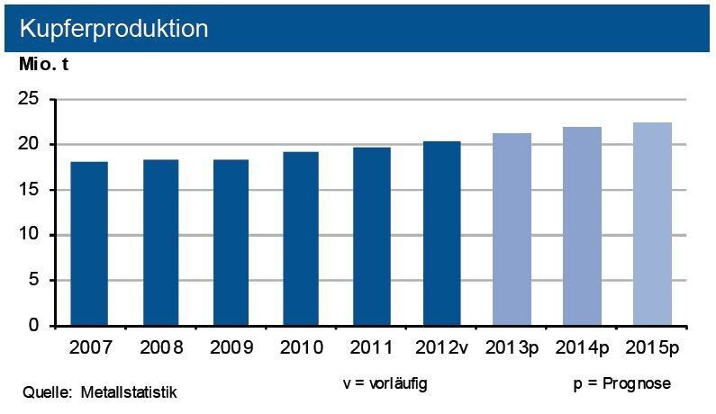 Trotz einer starken Ausweitung der Kupferminenproduktion und der Primärkupfer-Raffinadeerzeugung hat sich 2013 wohl nur ein kleiner Angebotsüberschuss ergeben. (Quelle: siehe Grafik)