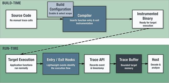 Bild 2:  Compiler-gestützte Instrumentierung von der Konfiguration zur Kompilierungszeit bis zur Erfassung von Tracing-Daten zur Laufzeit und der Analyse auf dem Host.(Bild:  Green Hills Software)