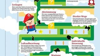 Unsere Infografik verrät Ihnen, was Sie in Sachen Druckluft unternehmen können. (Bild: VBM)