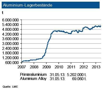 Die Lagerbestände von Primäraluminium an der LME bewegten sich im Mai auf hohem Niveau. Diese lagen Ende Mai 2013 bei gut 5,2 Mio. t. An der SHFE tendierten diese jedoch seit Mitte des ersten Quartals um über 250.000 t auf knapp 440.000 t. Die Lagervorräte (inklusive Vorprodukte und Halbfabrikate) bei den Herstellern betrugen weiter rd. 2,3 Mio. t. Damit ist unverändert eine extrem gute Versorgung gegeben. Nach dem Angebotsüberschuss 2012 dürfte dieser 2013 erneut ansteigen. Die LME-Bestände an Sekundärlegierungen haben sich dagegen kräftig zurückgebildet und machten zuletzt rd. 69.000 t aus. Im Verlauf der nächsten drei Monate sieht die IKB nur einen leichten Abbau des Lagerbestandes. (Quelle: siehe Grafik)