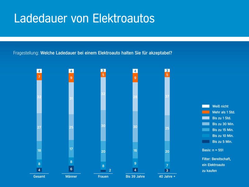Die Mehrheit hält Ladezeit von bis zu einer Stunde für akzeptabel. Das Problem? Zu wenige Ladesäulen. (Aral)