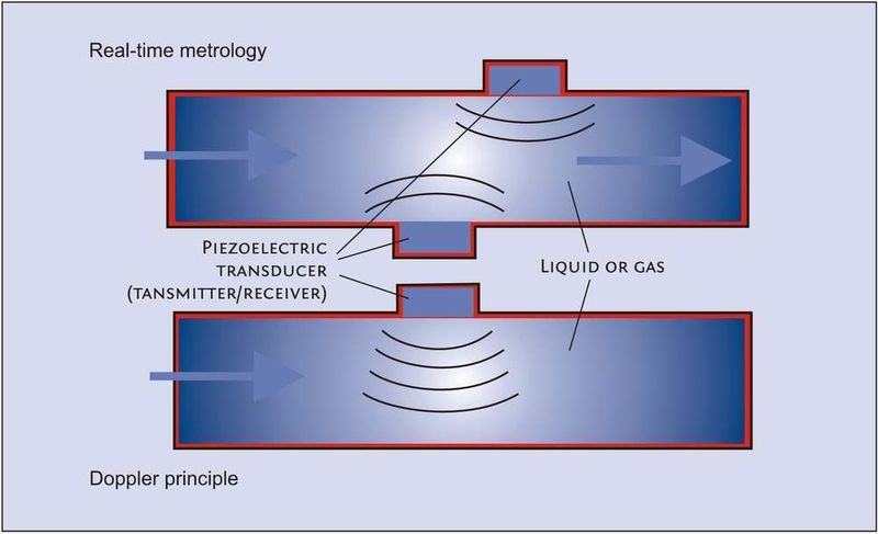 So funktioniert: Prinzip der Ultraschall-Durchflußmessung. (Archiv: Vogel Business Media)