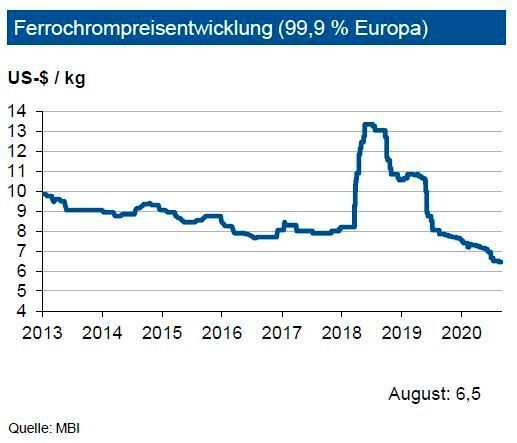Da die IKB für das Jahr 2020 insgesamt eine sinkende globale Rostfrei-Produktion sieht, reduziert sich auch der Bedarf an Ferrochrom. Nach dem hohen Angebotsüberschuss des Jahres 2019 kam es während des Covid-19-Shutdowns gerade in Südafrika zur Schließung von Minen, sodass die Experten auch auf der Angebotsseite einen Rückgang im laufenden Jahr sehen. Für das dritte Quartal 2020 ging der europäische FeCr-Benchmarkpreis seitwärts: Er liegt weiter bei 1,14 US-$/lb. Allerdings zogen im Verlauf des August die Spotmarktpreise auf dem asiatischen Markt an. Die Industriebank prognostiziert für den Preis von Ferrochrom bis Ende 2020 eine Bewegung um die Marke von 7,00 US-$/ kg Reinchromgehalt. Zudem erwarten die Experten höhere Benchmark-Preise für das vierte Quartal 2020. (siehe Grafik)
